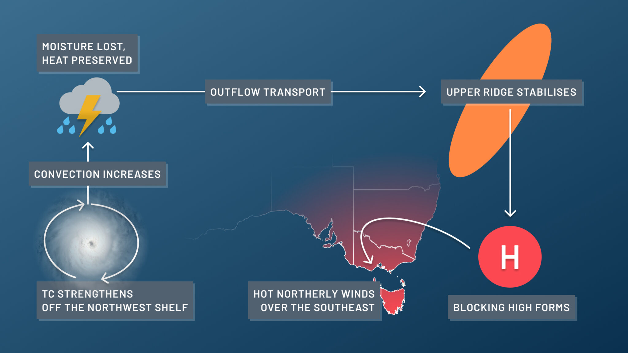 Flow chart of how tropical air transports to the southeast and triggers heatwaves
